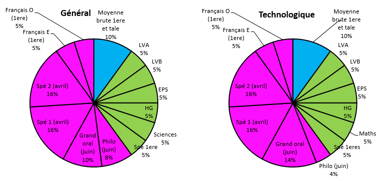 Diagrammes_Moyennes